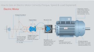How to Size an Electric Motor Correctly (Torque, Speed & Load Explained)
