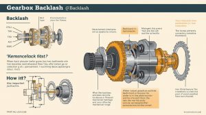 Gearbox Backlash Explained (What It Is, Why It Matters, and How to Reduce It)